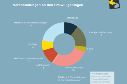 Grafik Übersicht über Veranstaltungen bei den Freiwilligentagen Tirol